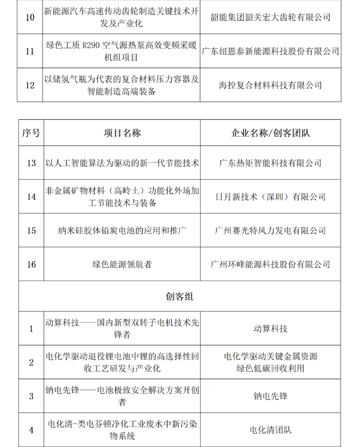 初赛结果附件第 2 页：企业组及创客组名单